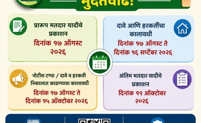 विशेष संक्षिप्त पुनरिक्षण (SIR) सर्वेक्षण 8 ऑगस्ट रोजी समाप्त होणार; नागरिकांनी आपली गणना प्रपत्रे तातडीने जमा करण्याचे प्रशासनाचे आवाहन!