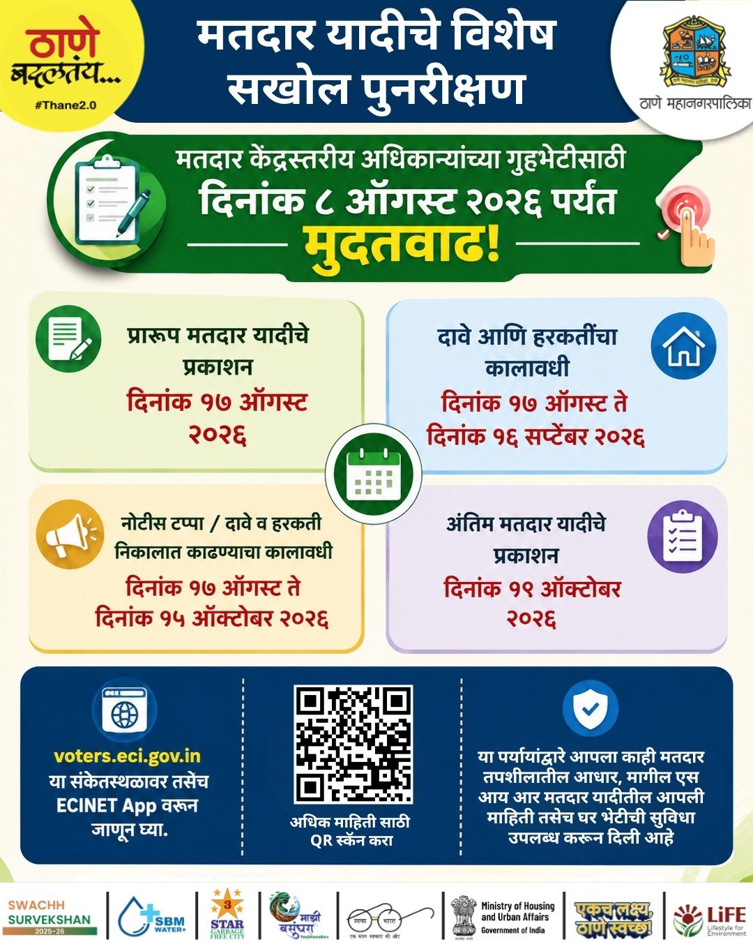 विशेष संक्षिप्त पुनरिक्षण (SIR) सर्वेक्षण 8 ऑगस्ट रोजी समाप्त होणार; नागरिकांनी आपली गणना प्रपत्रे तातडीने जमा करण्याचे प्रशासनाचे आवाहन!